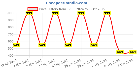 myntra.com COLOR STYLE Plus Size Self Design Lace Net Baby Doll color style Price History Graph from 17 Jul 2024 to 5 Oct 2025
