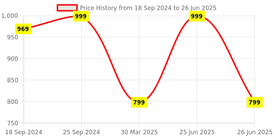 myntra.com COLOR STYLE Plus Size Self Design Lace Net Baby Doll color style Price History Graph from 18 Sep 2024 to 26 Jun 2025