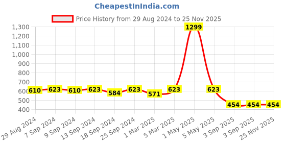 myntra.com COLOR STYLE Plus Size Self Design Shoulder Straps Baby Doll With Mask color style Price History Graph from 29 Aug 2024 to 24 Nov 2025