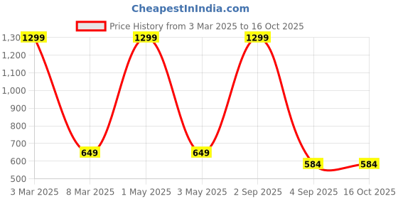 myntra.com COLOR STYLE Plus Size Self Design Shoulder Straps Baby Doll With Mask color style Price History Graph from 3 Mar 2025 to 16 Oct 2025