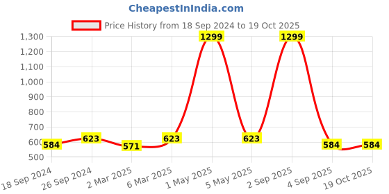 myntra.com COLOR STYLE Plus Size Self Design Shoulder Straps Baby Doll With Mask color style Price History Graph from 18 Sep 2024 to 17 Oct 2025