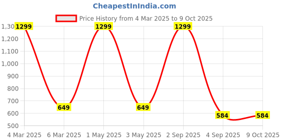 myntra.com COLOR STYLE Plus Size Self Design Shoulder Straps Baby Doll With Mask color style Price History Graph from 4 Mar 2025 to 8 Oct 2025