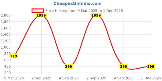 myntra.com COLOR STYLE Printed Baby Doll color style Price History Graph from 9 Mar 2025 to 1 Dec 2025