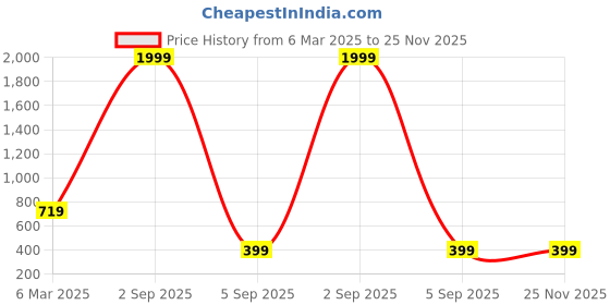 myntra.com COLOR STYLE Printed Baby Doll color style Price History Graph from 6 Mar 2025 to 24 Nov 2025