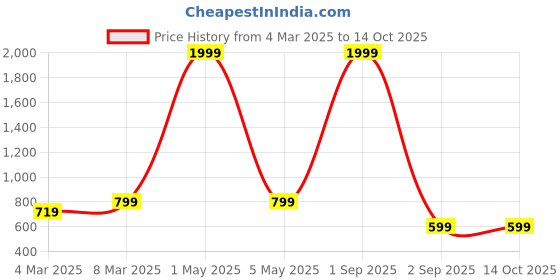 myntra.com COLOR STYLE Printed Sheer Stockings color style Price History Graph from 4 Mar 2025 to 14 Oct 2025