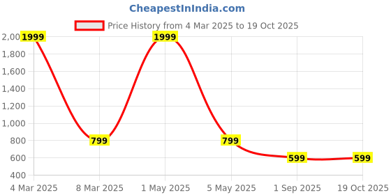 myntra.com COLOR STYLE Printed Sheer Stockings color style Price History Graph from 4 Mar 2025 to 17 Oct 2025