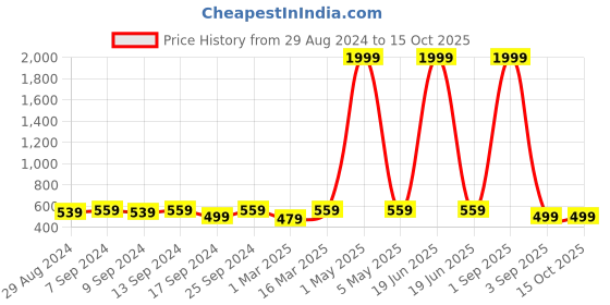 myntra.com COLOR STYLE Printed Stretchable Stockings color style Price History Graph from 29 Aug 2024 to 14 Oct 2025