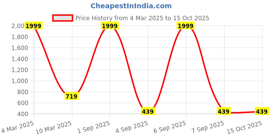myntra.com COLOR STYLE Printed Stretchable Stockings With Mask For Full Body color style Price History Graph from 4 Mar 2025 to 14 Oct 2025