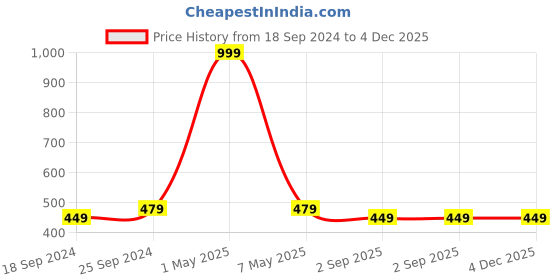 myntra.com COLOR STYLE Red & Blue Printed Baby Doll LOUNGEWEAR color style Price History Graph from 18 Sep 2024 to 4 Dec 2025