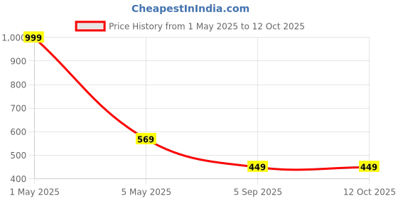 myntra.com COLOR STYLE Red Solid Baby Doll with Asymmetric color style Price History Graph from 1 May 2025 to 12 Oct 2025