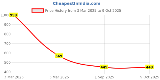 myntra.com COLOR STYLE Saree Shapewear color style Price History Graph from 3 Mar 2025 to 9 Oct 2025