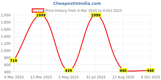 myntra.com COLOR STYLE Self Design Baby Doll With Mask color style Price History Graph from 4 Mar 2025 to 9 Oct 2025