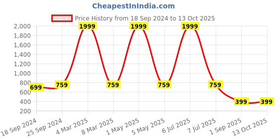 myntra.com COLOR STYLE Self-Design Baby Doll With Mask color style Price History Graph from 18 Sep 2024 to 13 Oct 2025