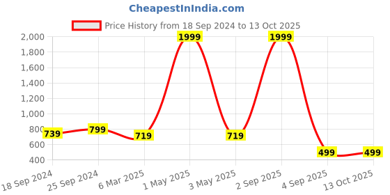 myntra.com COLOR STYLE Self-Design Baby Doll With Mask color style Price History Graph from 18 Sep 2024 to 12 Oct 2025