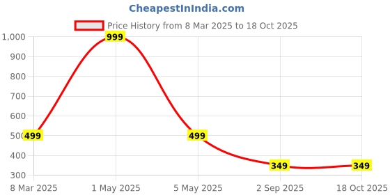 myntra.com COLOR STYLE Self -Design Boy Short Briefs color style Price History Graph from 8 Mar 2025 to 18 Oct 2025