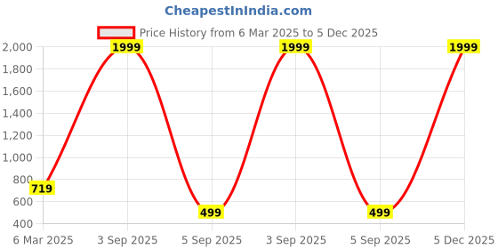 myntra.com COLOR STYLE Self-design Halter Neck Baby Doll color style Price History Graph from 6 Mar 2025 to 5 Dec 2025