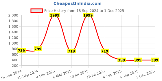 myntra.com COLOR STYLE Self Design Halter Neck Baby Doll Comes With Mask color style Price History Graph from 18 Sep 2024 to 1 Dec 2025
