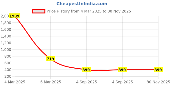 myntra.com COLOR STYLE Self Design Halter Neck Baby Doll Comes With Mask color style Price History Graph from 4 Mar 2025 to 30 Nov 2025