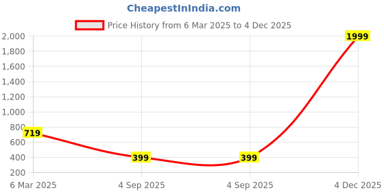 myntra.com COLOR STYLE Self Design Halter Neck Baby Doll Comes With Mask color style Price History Graph from 6 Mar 2025 to 4 Dec 2025