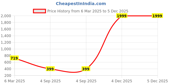 myntra.com COLOR STYLE Self Design Halter Neck Baby Doll Comes With Mask color style Price History Graph from 6 Mar 2025 to 4 Dec 2025