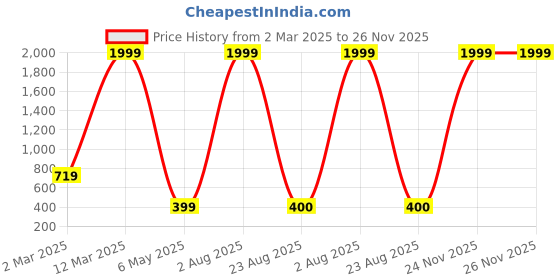 myntra.com COLOR STYLE Self-design Halter Neck Baby Doll With Mask color style Price History Graph from 2 Mar 2025 to 24 Nov 2025