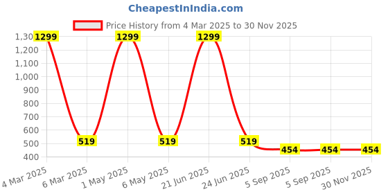 myntra.com COLOR STYLE Self Design Halter Neck Baby Doll With Mask color style Price History Graph from 4 Mar 2025 to 30 Nov 2025