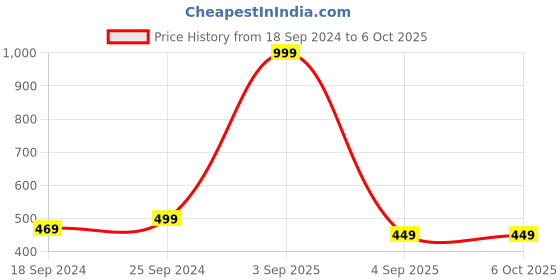 myntra.com COLOR STYLE Self Design Lace Net Baby Doll color style Price History Graph from 18 Sep 2024 to 6 Oct 2025