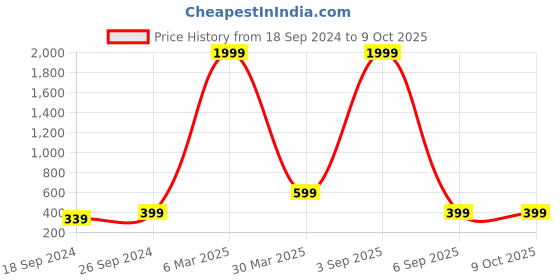 myntra.com COLOR STYLE Self Design Lace Net Baby Doll color style Price History Graph from 18 Sep 2024 to 9 Oct 2025