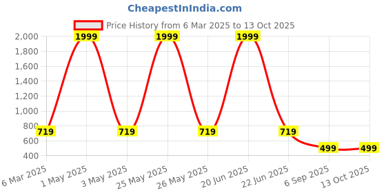 myntra.com COLOR STYLE Self Design Rinstone Stocking color style Price History Graph from 6 Mar 2025 to 12 Oct 2025