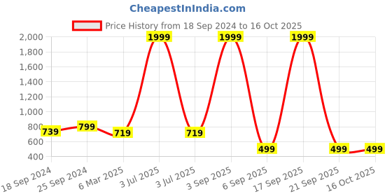 myntra.com COLOR STYLE Self-Design Round Baby Doll color style Price History Graph from 18 Sep 2024 to 14 Oct 2025