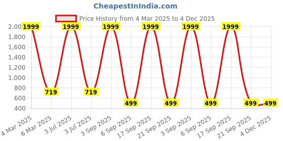 myntra.com COLOR STYLE Self-Design Round Neck Baby Doll color style Price History Graph from 4 Mar 2025 to 4 Dec 2025