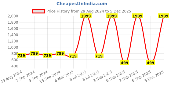 myntra.com COLOR STYLE Self-Design Round-Neck Baby Doll color style Price History Graph from 29 Aug 2024 to 5 Dec 2025
