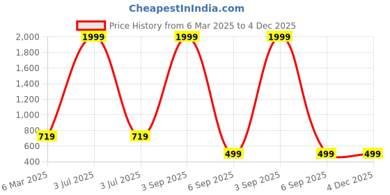 myntra.com COLOR STYLE Self-Design Round Neck Baby Doll color style Price History Graph from 6 Mar 2025 to 4 Dec 2025