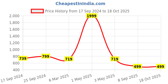 myntra.com COLOR STYLE Self-Design Sheer Mesh Stretchable Body Stockings color style Price History Graph from 17 Sep 2024 to 18 Oct 2025