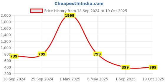 myntra.com COLOR STYLE Self-Design Sheer Mesh Thigh-High Stretchable Stockings color style Price History Graph from 18 Sep 2024 to 18 Oct 2025