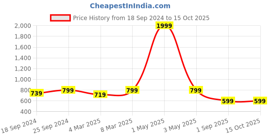 myntra.com COLOR STYLE Self Design Sheer Stockings color style Price History Graph from 18 Sep 2024 to 14 Oct 2025