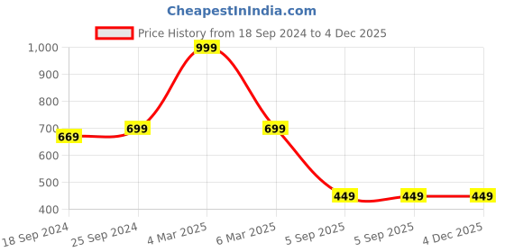 myntra.com COLOR STYLE Self Design Shoulder Straps Baby Doll color style Price History Graph from 18 Sep 2024 to 4 Dec 2025