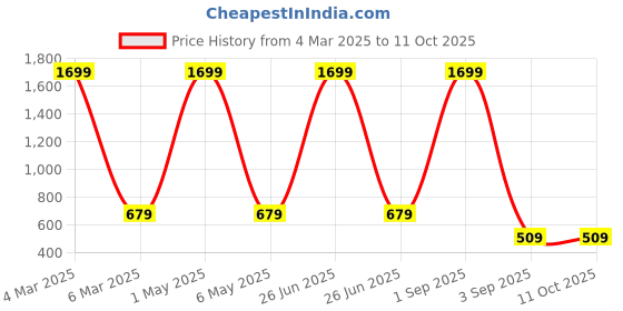 myntra.com COLOR STYLE Self Design Shoulder Straps Baby Doll With Eye Mask color style Price History Graph from 4 Mar 2025 to 10 Oct 2025