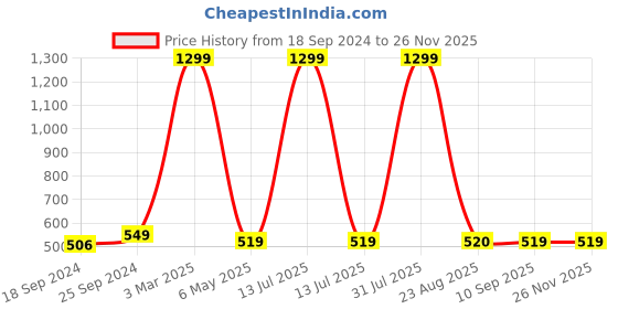 myntra.com COLOR STYLE Self Design Shoulder Straps Baby Doll with Mask color style Price History Graph from 18 Sep 2024 to 25 Nov 2025