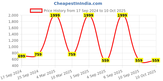 myntra.com COLOR STYLE Self Design Stockings With Mask color style Price History Graph from 17 Sep 2024 to 10 Oct 2025