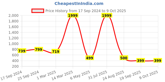 myntra.com COLOR STYLE Self Design Stockings With Mask color style Price History Graph from 17 Sep 2024 to 8 Oct 2025