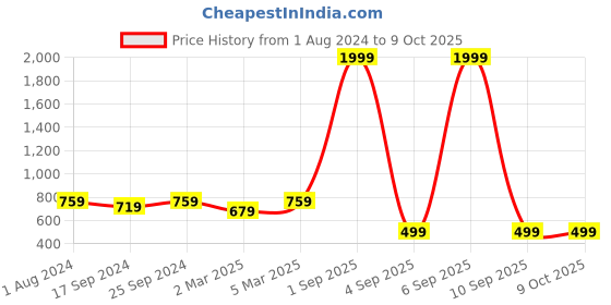 myntra.com COLOR STYLE Self Design Stockings With Mask color style Price History Graph from 1 Aug 2024 to 9 Oct 2025