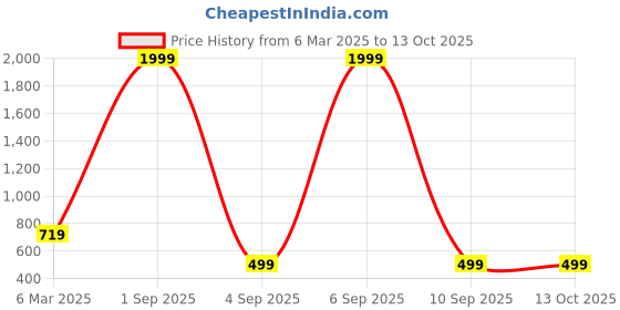 myntra.com COLOR STYLE Self Design Stockings With Mask color style Price History Graph from 6 Mar 2025 to 13 Oct 2025