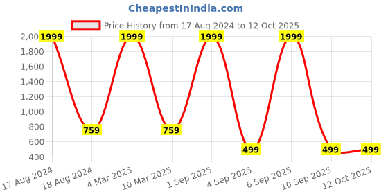 myntra.com COLOR STYLE Self Design Stockings With Mask color style Price History Graph from 17 Aug 2024 to 12 Oct 2025