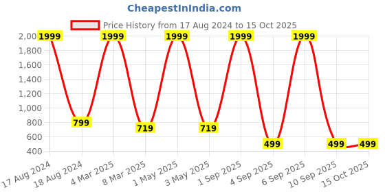 myntra.com COLOR STYLE Self Design Stockings With Mask color style Price History Graph from 17 Aug 2024 to 15 Oct 2025