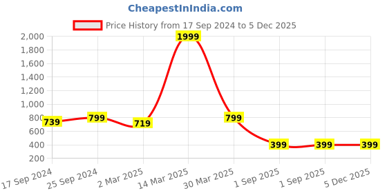 myntra.com COLOR STYLE Self-Design Stretchable Baby Doll color style Price History Graph from 17 Sep 2024 to 5 Dec 2025