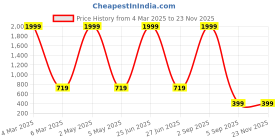 myntra.com COLOR STYLE Self-Design Stretchable Baby Doll color style Price History Graph from 4 Mar 2025 to 23 Nov 2025