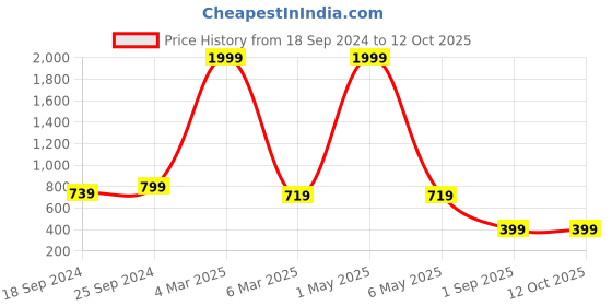 myntra.com COLOR STYLE Self-Design Stretchable Baby Doll with Mask color style Price History Graph from 18 Sep 2024 to 12 Oct 2025