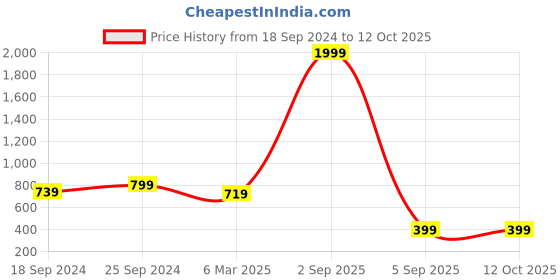 myntra.com COLOR STYLE Self Design Stretchable Baby Doll With Mask color style Price History Graph from 18 Sep 2024 to 12 Oct 2025