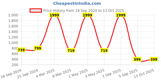 myntra.com COLOR STYLE Self-Design Stretchable Baby Doll With Mask color style Price History Graph from 18 Sep 2024 to 11 Oct 2025